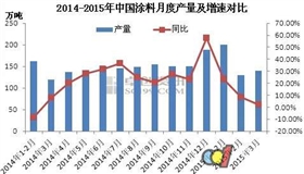 涂料產(chǎn)量下降.jpg