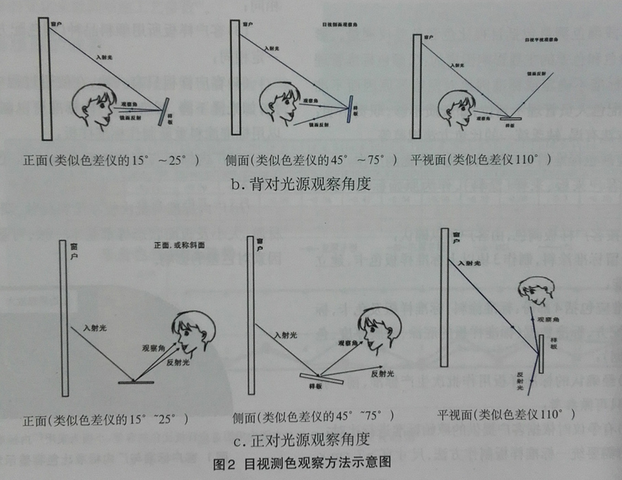 目視測色觀察方法示意圖.jpg